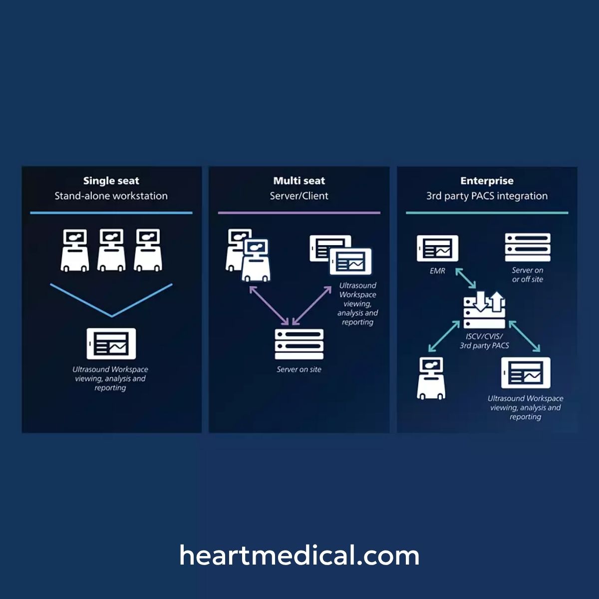 Philips Ultrasound Workspace deployment options showing single-seat workstation, multi-seat server-client setup, and enterprise PACS integration